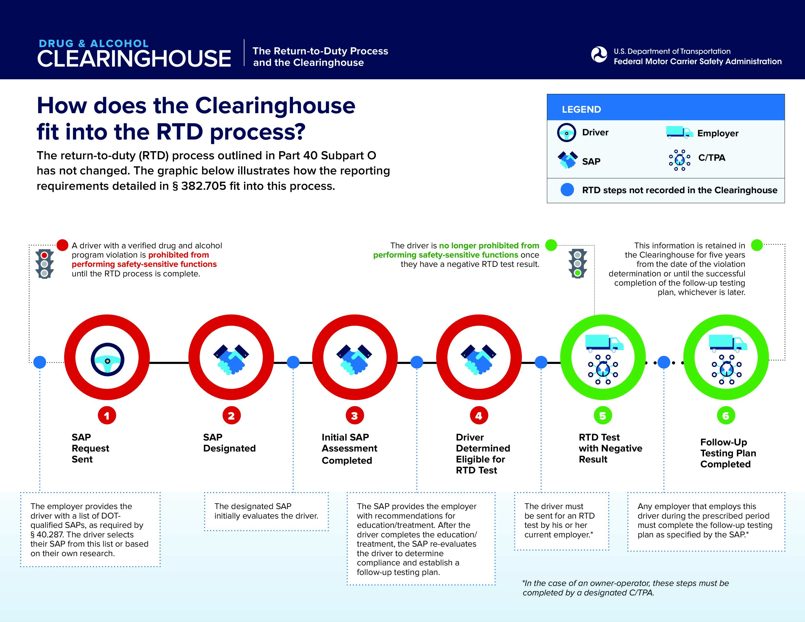 The Return-to-Duty Process and the Clearinghouse pg 2